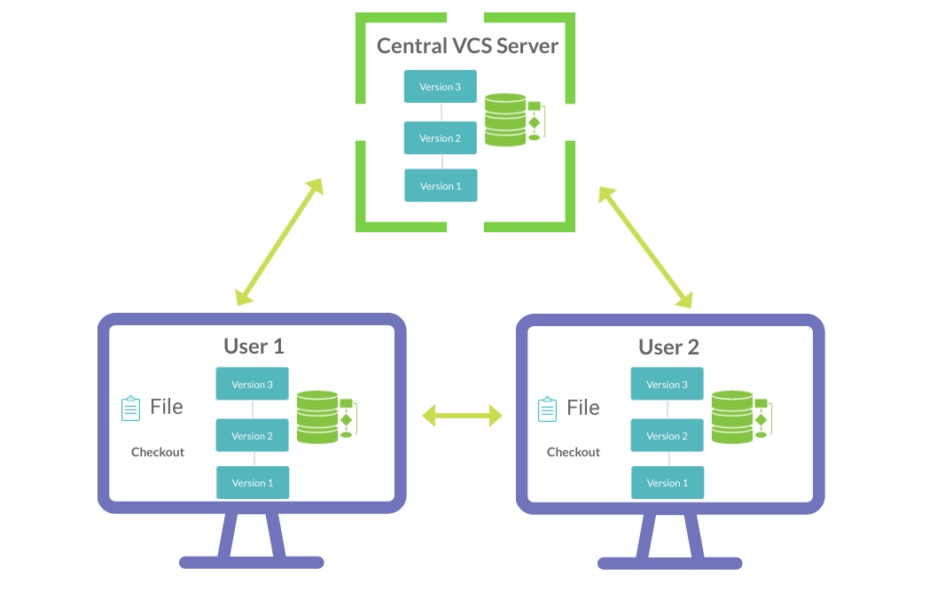 distributed-version-control
