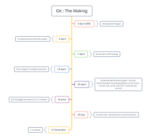History And Design Of Git - Debuggers Hub