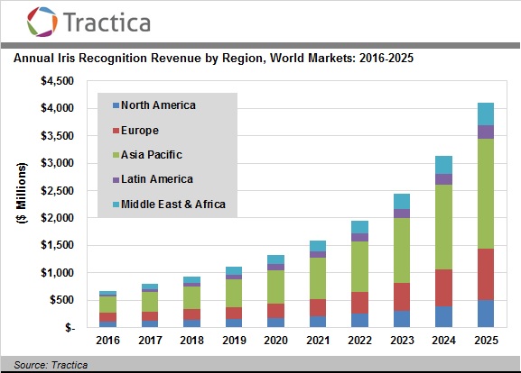 Iris Recognition Statistics From Tractia